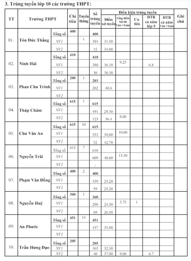 Điểm chuẩn vào 10 Ninh Thuận năm 2023