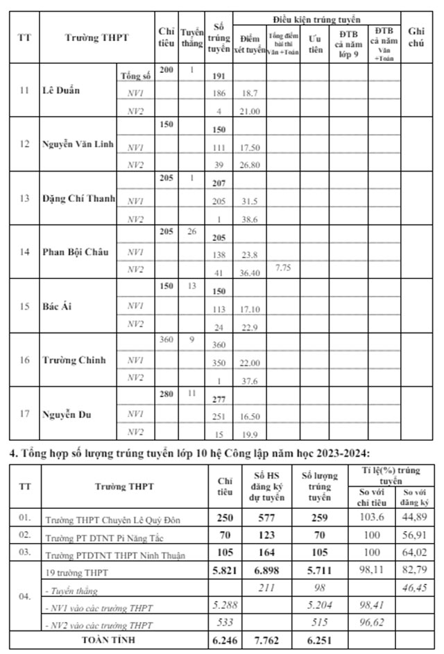 Điểm chuẩn vào 10 Ninh Thuận năm 2023