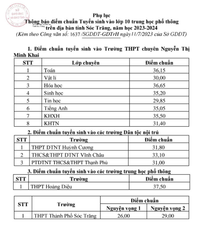 Điểm chuẩn lớp 10 năm 2023 Sóc Trăng công lập