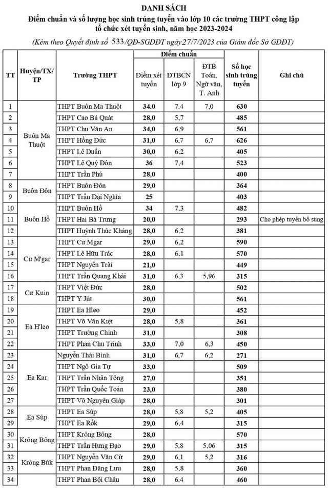 Điểm chuẩn lớp 10 năm 2023 Đắk Lắk 