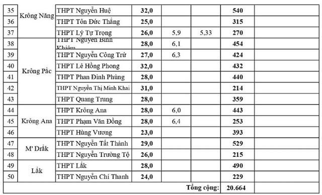 Điểm chuẩn lớp 10 năm 2023 Đắk Lắk 