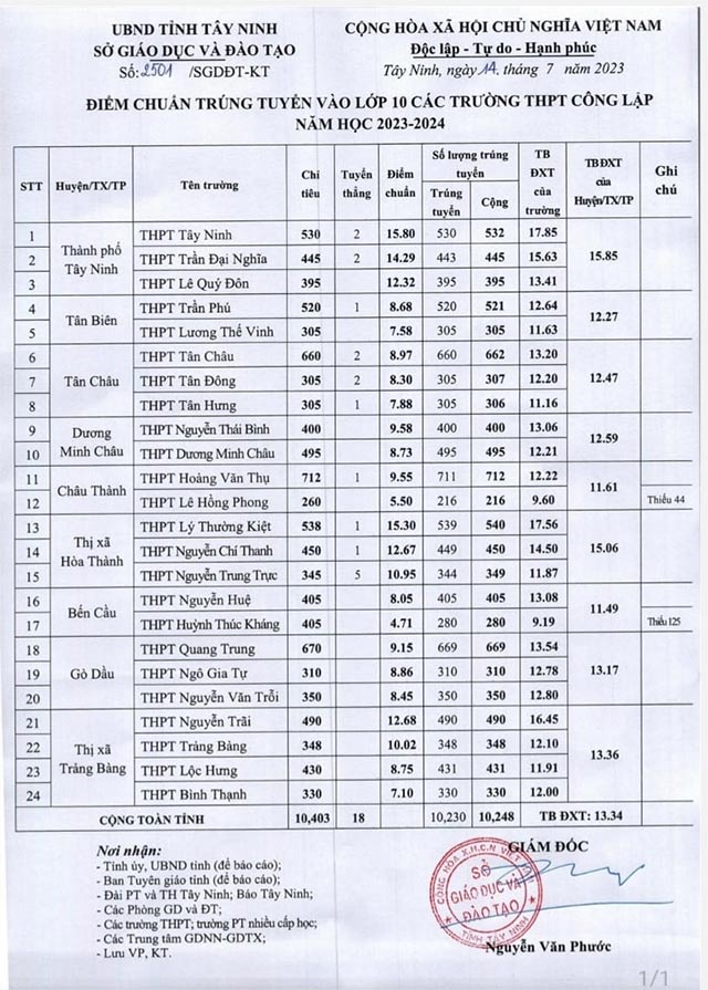 Điểm chuẩn lớp 10 năm 2023 Tây Ninh