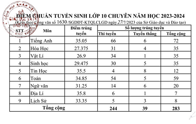 Điểm chuẩn vào 10 năm 2023 Chuyên