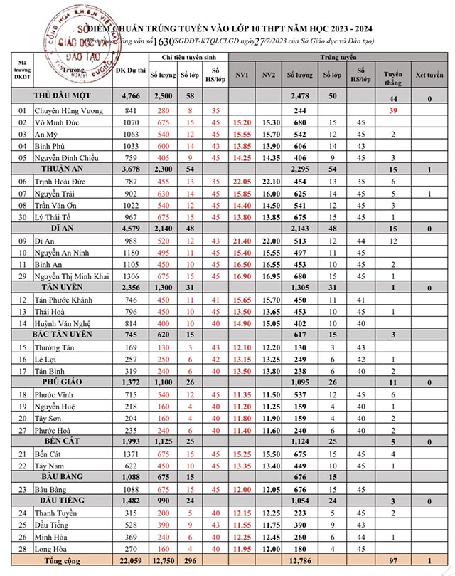 Điểm chuẩn vào 10 năm 2023 công lập