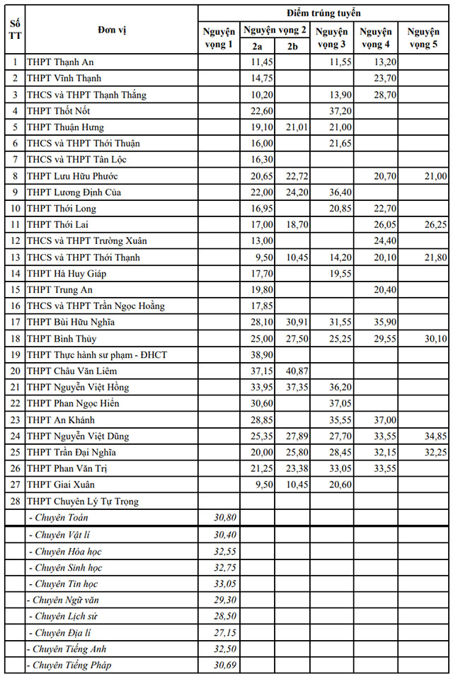 Điểm chuẩn lớp 10 năm 2024 Cần Thơ