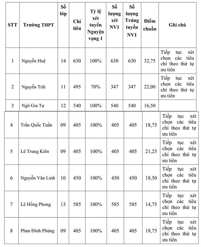 Điểm chuẩn vào 10 năm 2024 Phú Yên