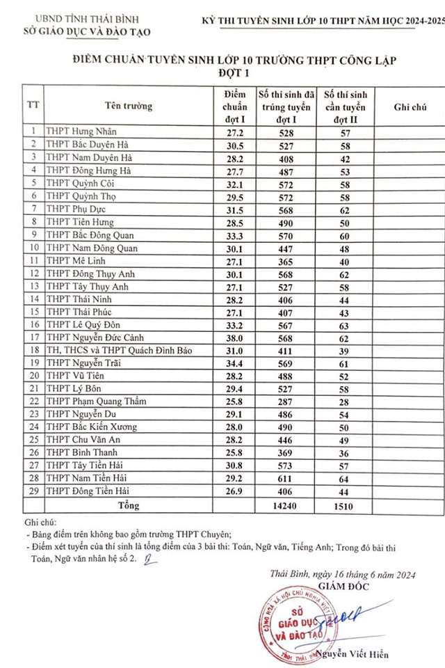 Điểm chuẩn lớp 10 Thái Bình năm 2024