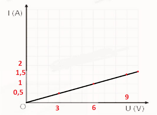 I=frac{U}{R}⇒U=I.R=0,5.12=6V