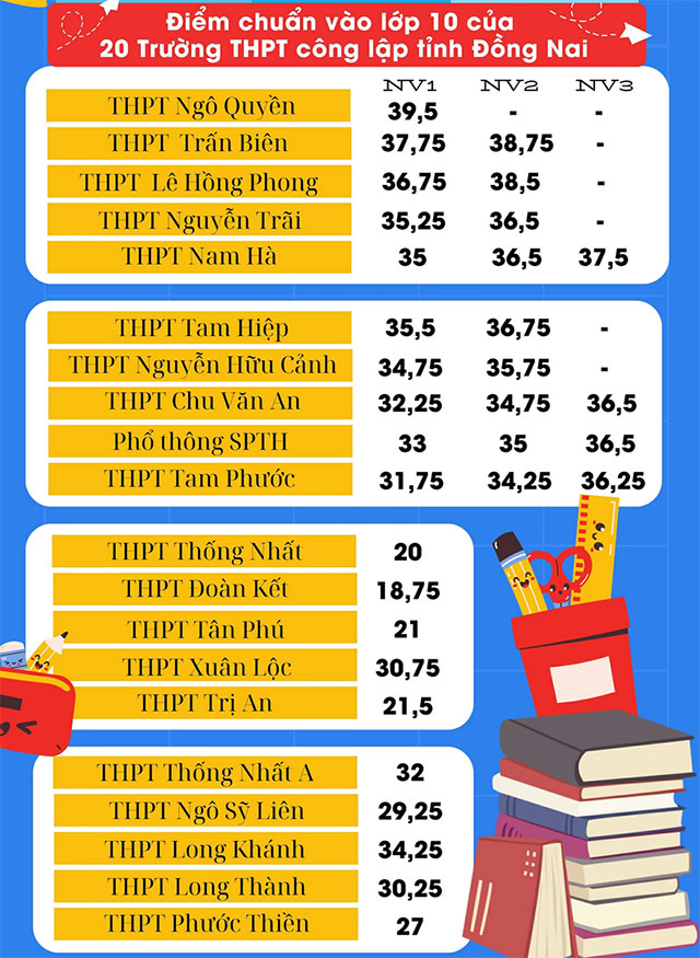 Điểm chuẩn lớp 10 Đồng Nai năm 2024