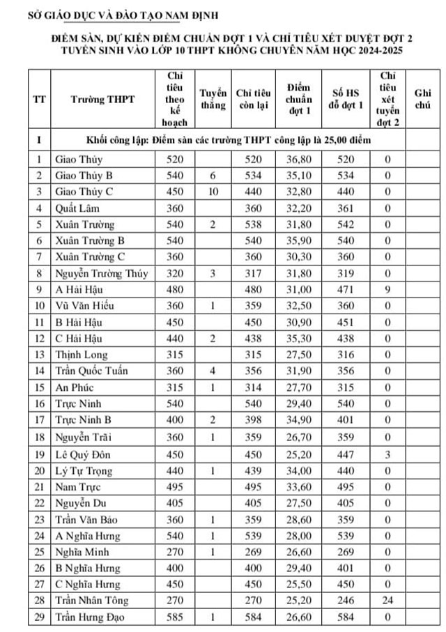 Điểm chuẩn vào 10 Nam Định năm 2024