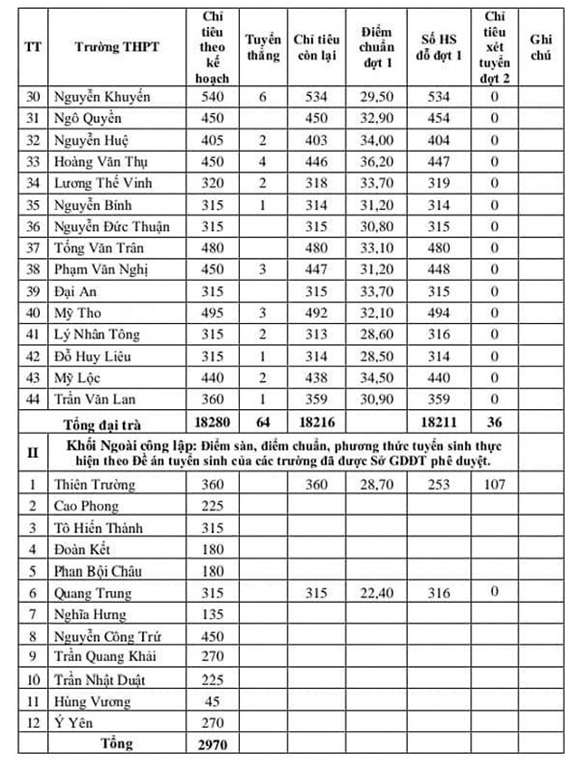 Điểm chuẩn vào 10 Nam Định năm 2024