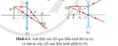 Sự tạo ảnh qua thấu kính, kính lúp