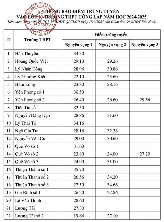 Điểm chuẩn lớp 10 năm 2024 Bắc Ninh