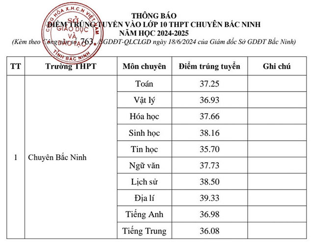 Điểm chuẩn lớp 10 năm 2024 Bắc Ninh