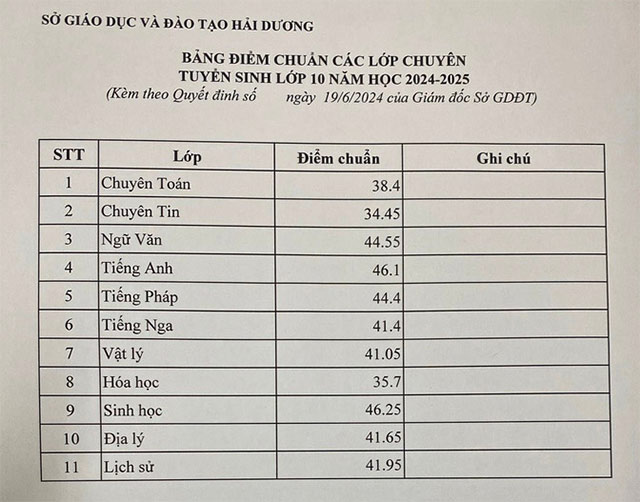 Điểm chuẩn vào lớp 10 Hải Dương năm 2024