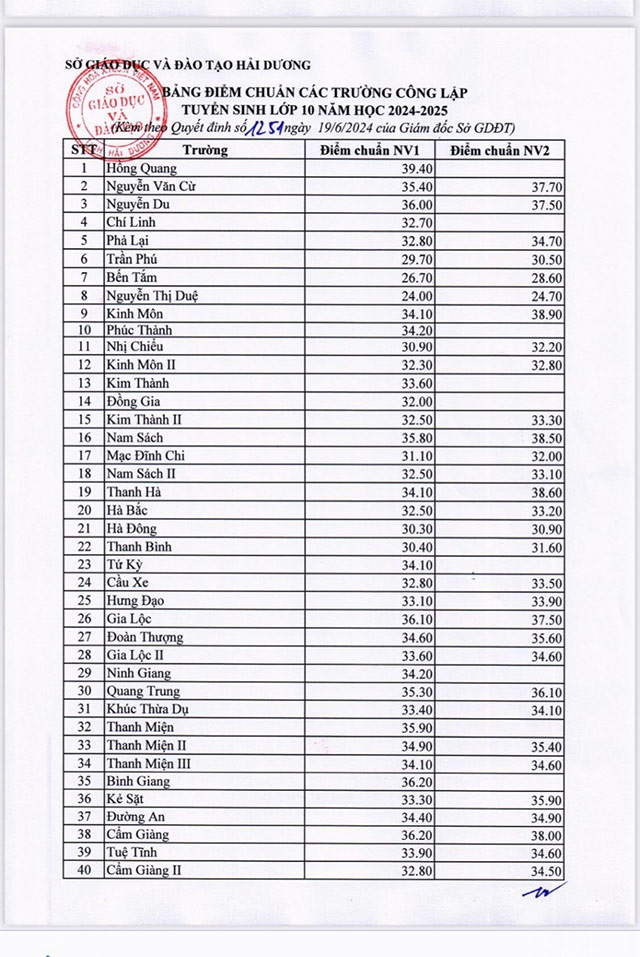 Điểm chuẩn vào lớp 10 Hải Dương năm 2024