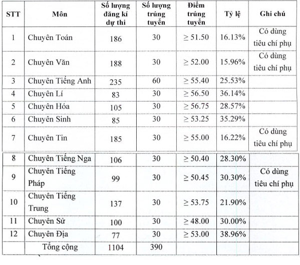 Điểm chuẩn vào lớp 10 chuyên Thái Nguyên 2024