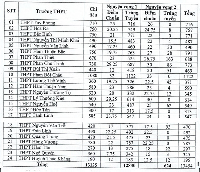 Điểm chuẩn lớp 10 Bình Thuận năm 2024