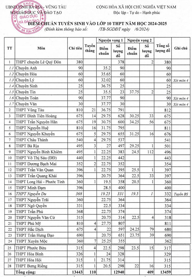 Điểm chuẩn lớp 10 Vũng Tàu năm 2024
