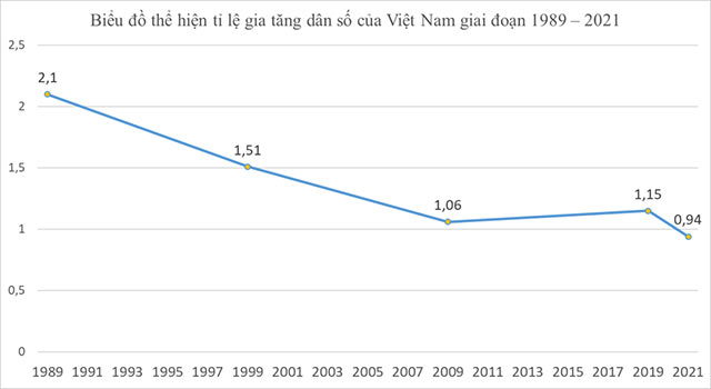 Biểu đồ thể hiện tỉ lệ gia tăng dân số của Việt Nam giai đoạn 1989 - 2021