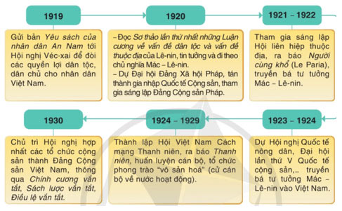 Lịch sử 9 Bài 5: Việt Nam từ năm 1918 đến năm 1930 Soạn Sử 9 sách Cánh diều trang 20, 21, 22, 23, 24, 25
