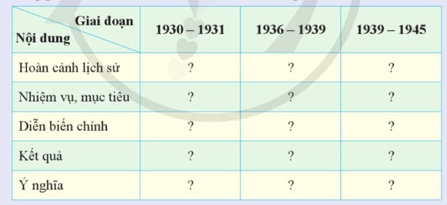 Lịch sử 9 Bài 6: Việt Nam từ năm 1930 đến năm 1945 Soạn Sử 9 sách Cánh diều trang 26, 27, 28, 29, 30, 31, 32, 33, 34