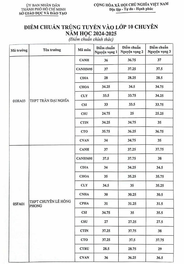 Điểm chuẩn vào lớp 10 TPHCM năm 2024 hệ chuyên và tích hợp