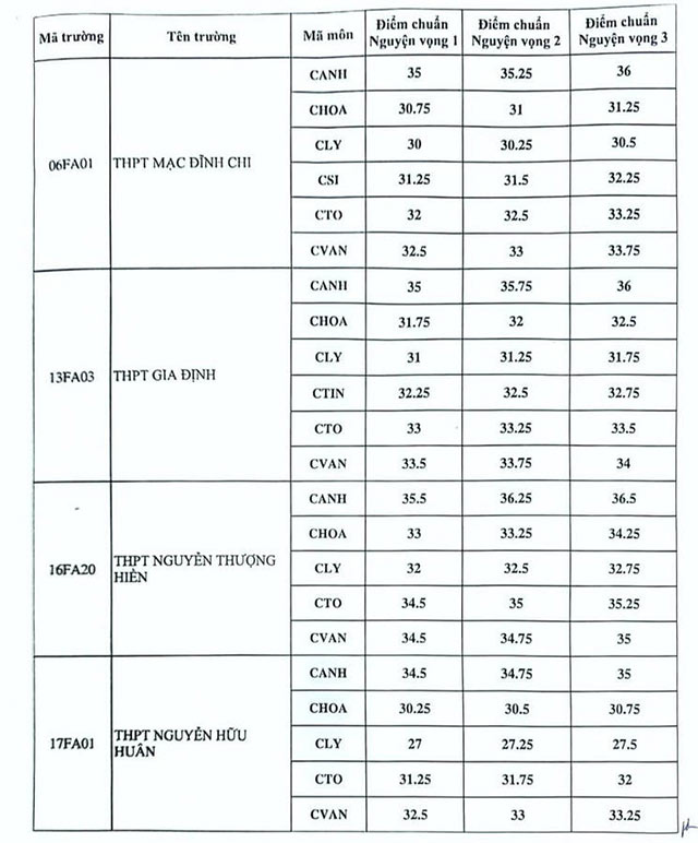 Điểm chuẩn vào lớp 10 TPHCM năm 2024 hệ chuyên và tích hợp