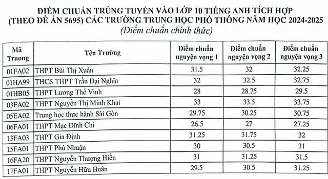 Điểm chuẩn vào lớp 10 TPHCM năm 2024 hệ chuyên và tích hợp