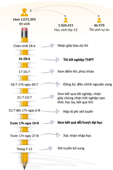 Lịch thi tốt nghiệp THPT Quốc gia 2024