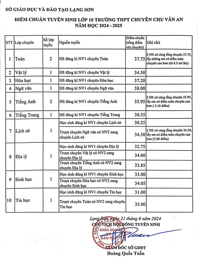Điểm chuẩn lớp 10 trường THPT Chuyên Chu Văn An