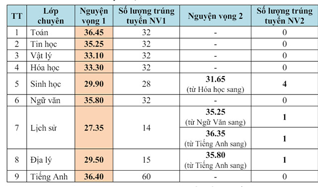 Điểm chuẩn lớp 10 THPT Chuyên Lê Qúy Đôn 2024