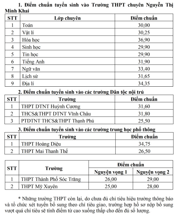 Điểm chuẩn lớp 10 năm 2024 Sóc Trăng