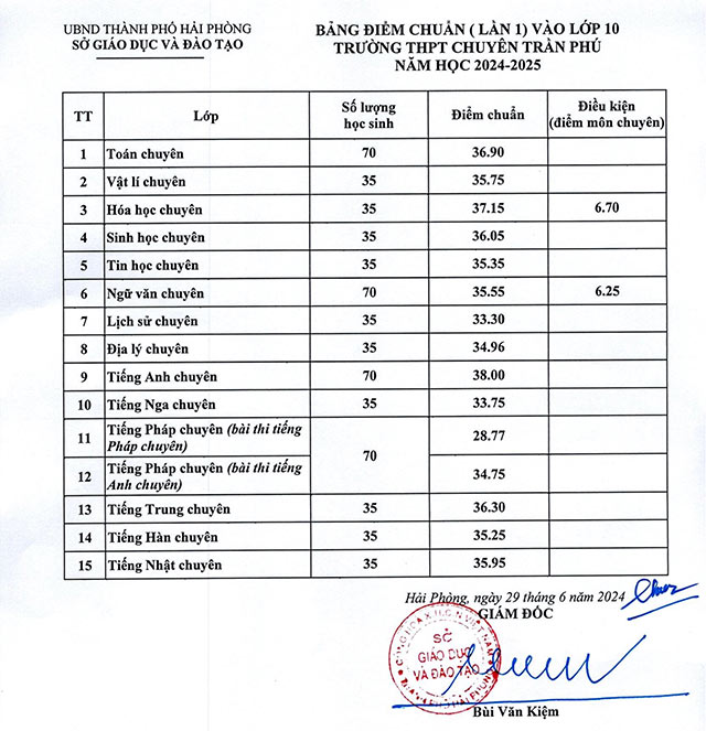 Điểm chuẩn lớp 10 năm 2024 Hải Phòng