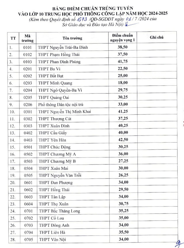 Điểm chuẩn vào 10 Hà Nội công lập 2024