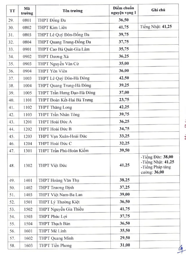 Điểm chuẩn vào 10 Hà Nội công lập 2024