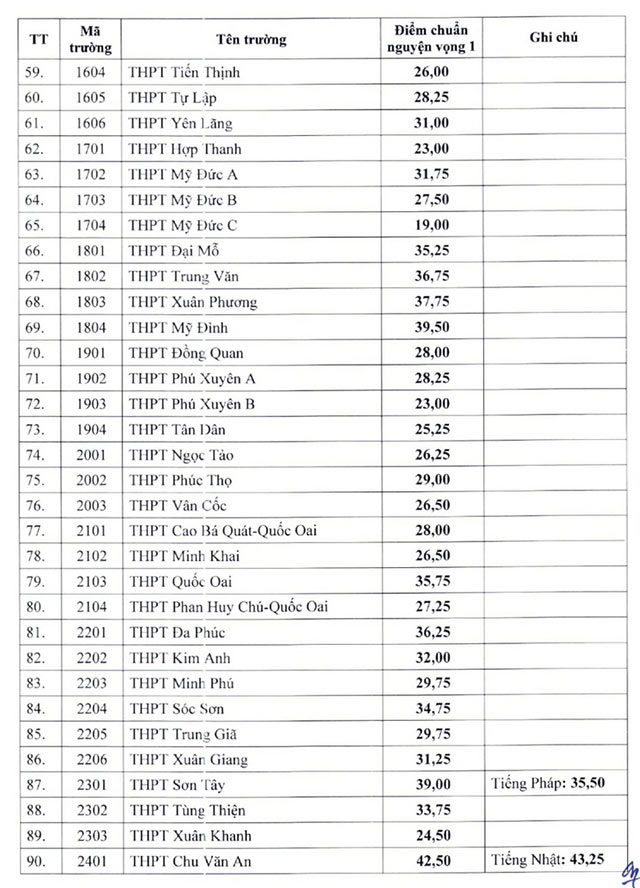 Điểm chuẩn vào 10 Hà Nội công lập 2024