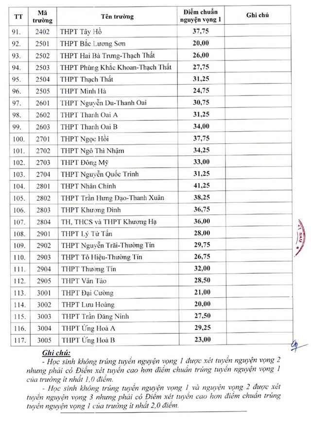 Điểm chuẩn vào 10 Hà Nội công lập 2024