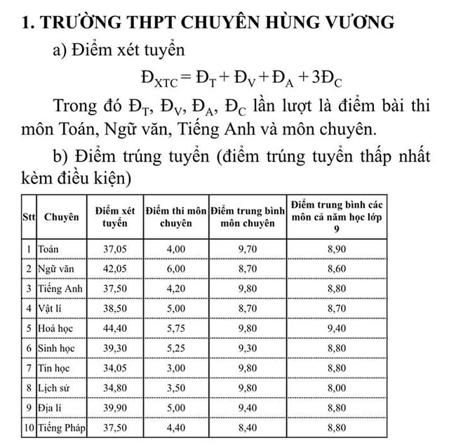 Điểm chuẩn lớp 10 Phú Thọ năm 2024