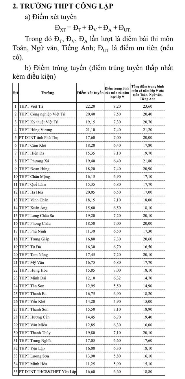 Điểm chuẩn lớp 10 Phú Thọ năm 2024