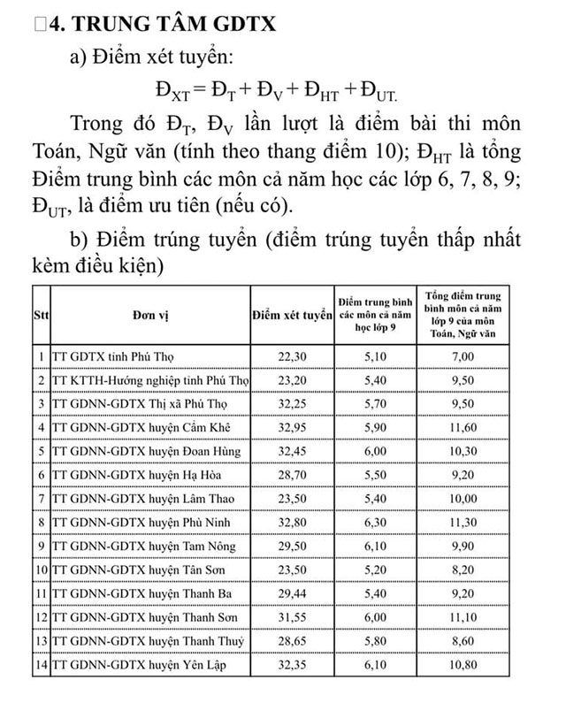 Điểm chuẩn lớp 10 Phú Thọ năm 2024