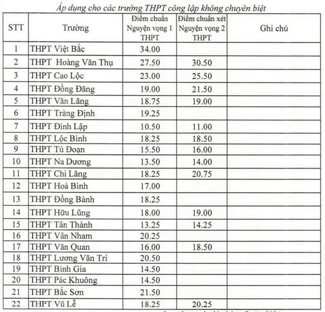 Điểm chuẩn vào 10 Lạng Sơn 2024