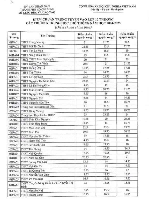 Điểm chuẩn vào lớp 10 TPHCM 2024 công lập
