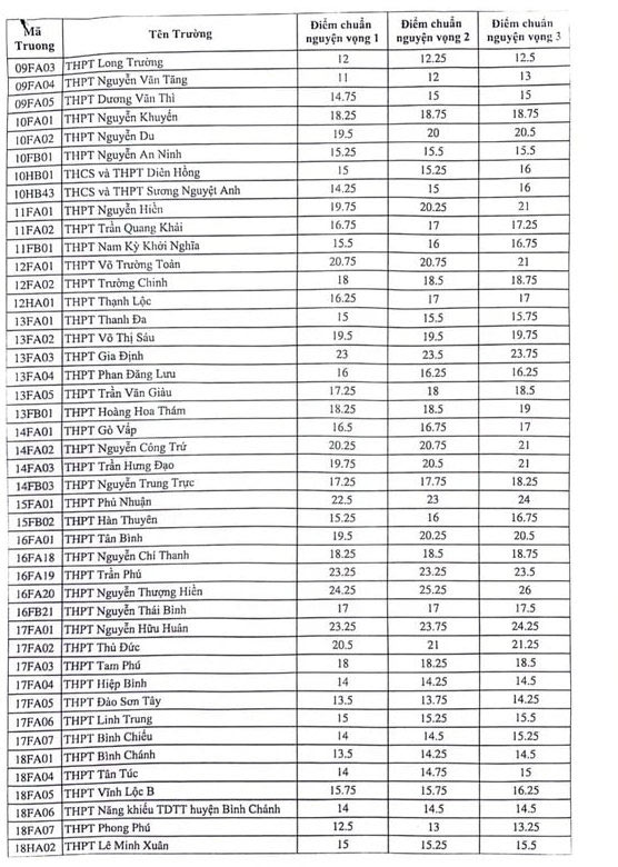 Điểm chuẩn vào lớp 10 TPHCM 2024 công lập
