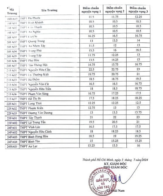 Điểm chuẩn vào lớp 10 TPHCM 2024 công lập