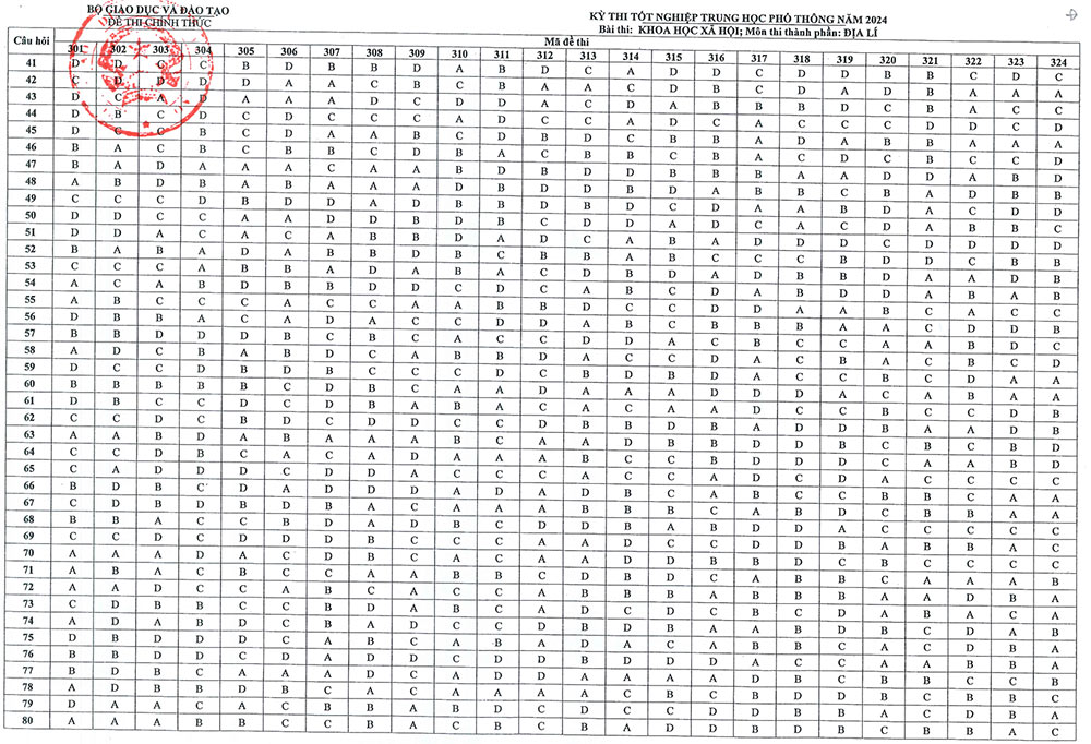 Đáp án môn Địa THPT Quốc gia 2024 của Bộ GD&ĐT