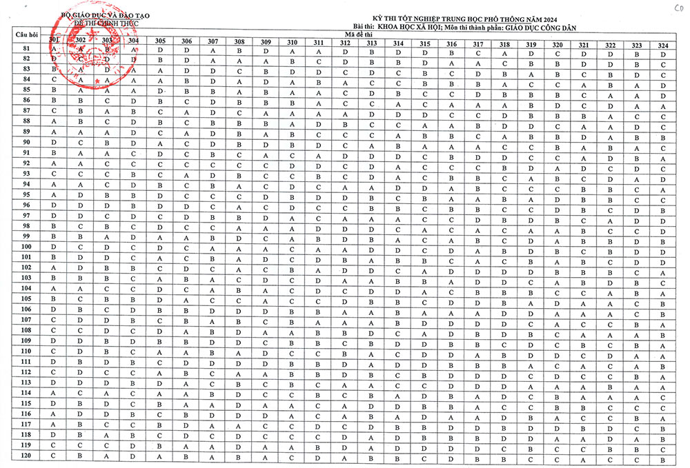 Đáp án môn GDCD THPT Quốc gia 2024 của Bộ GD&ĐT