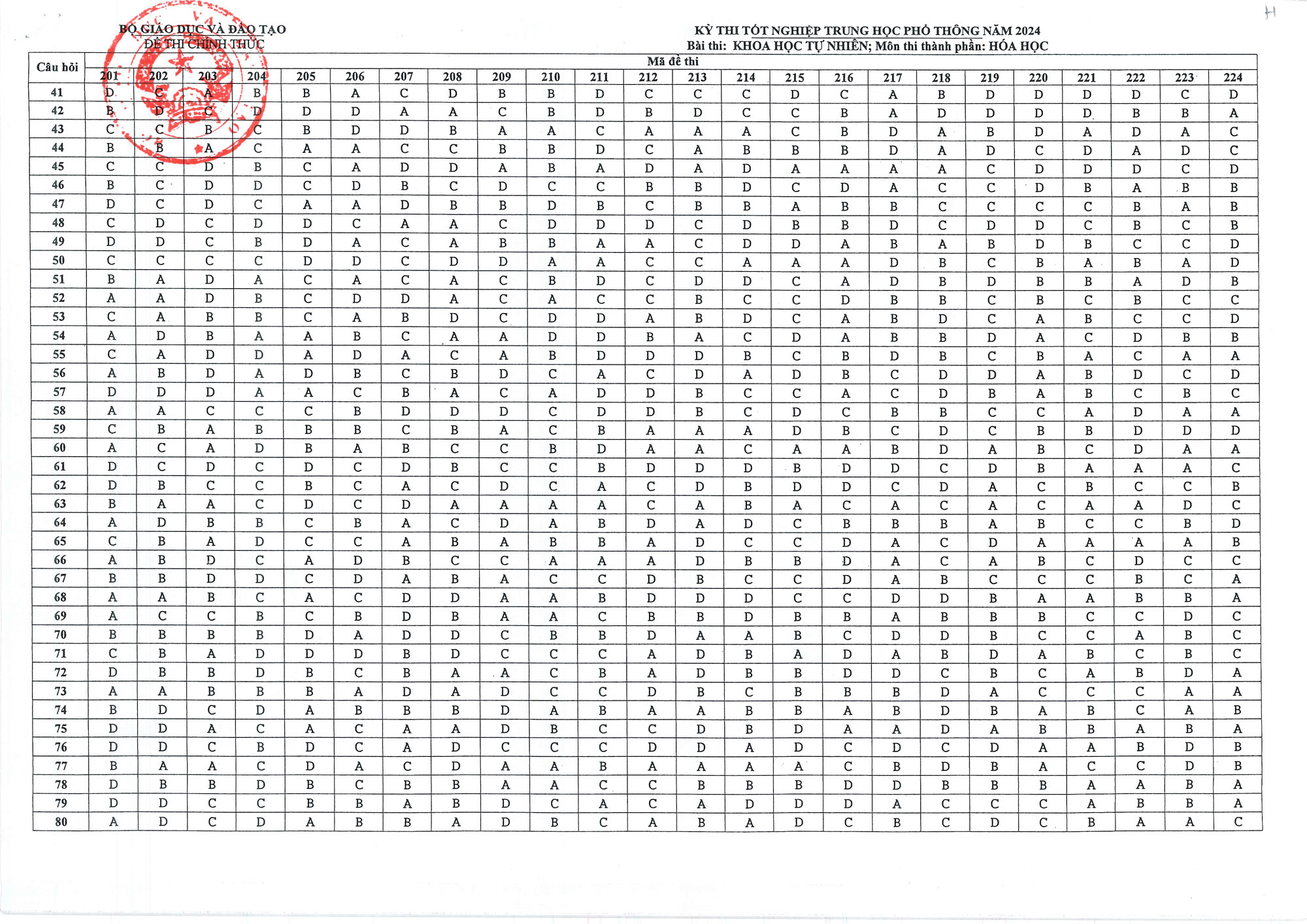 Đáp án môn Hóa THPT Quốc gia 2024 của Bộ GD&ĐT