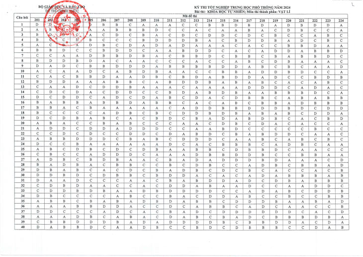 Đáp án môn Lý THPT Quốc gia 2024 của Bộ GD&ĐT