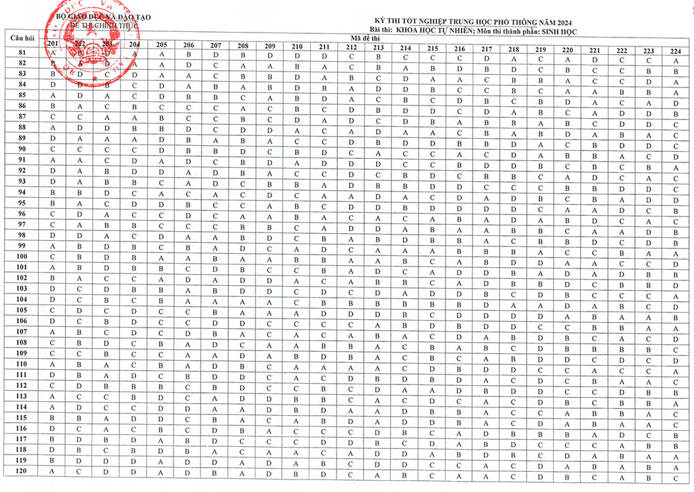 Đáp án môn Sinh THPT Quốc gia 2024 của Bộ GD&ĐT